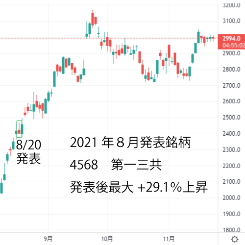 第一三共の株価チャート