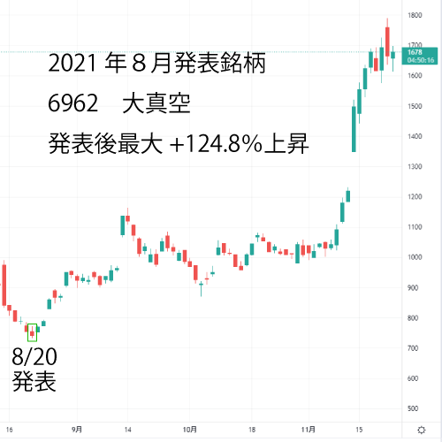 大真空の株価チャート