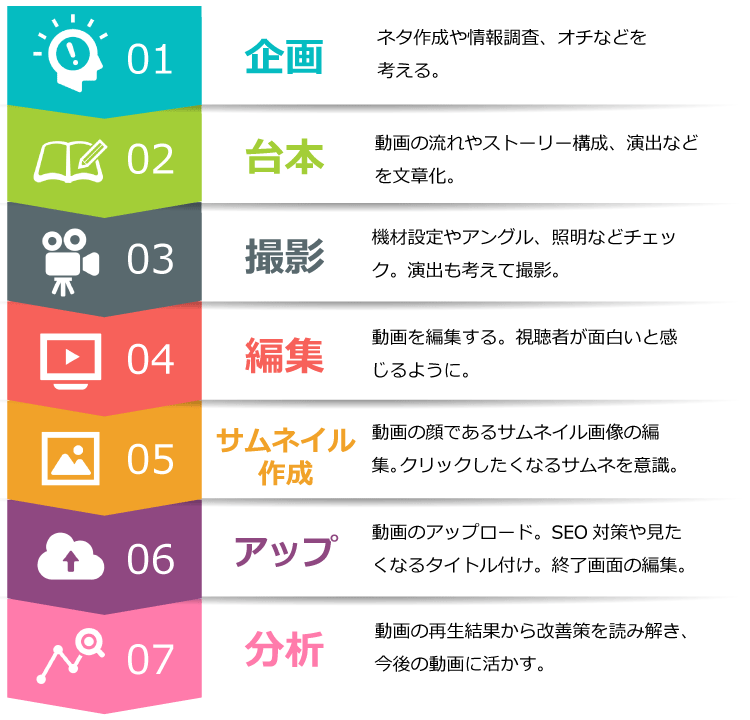 YouTubeアカデミー講義フローチャート