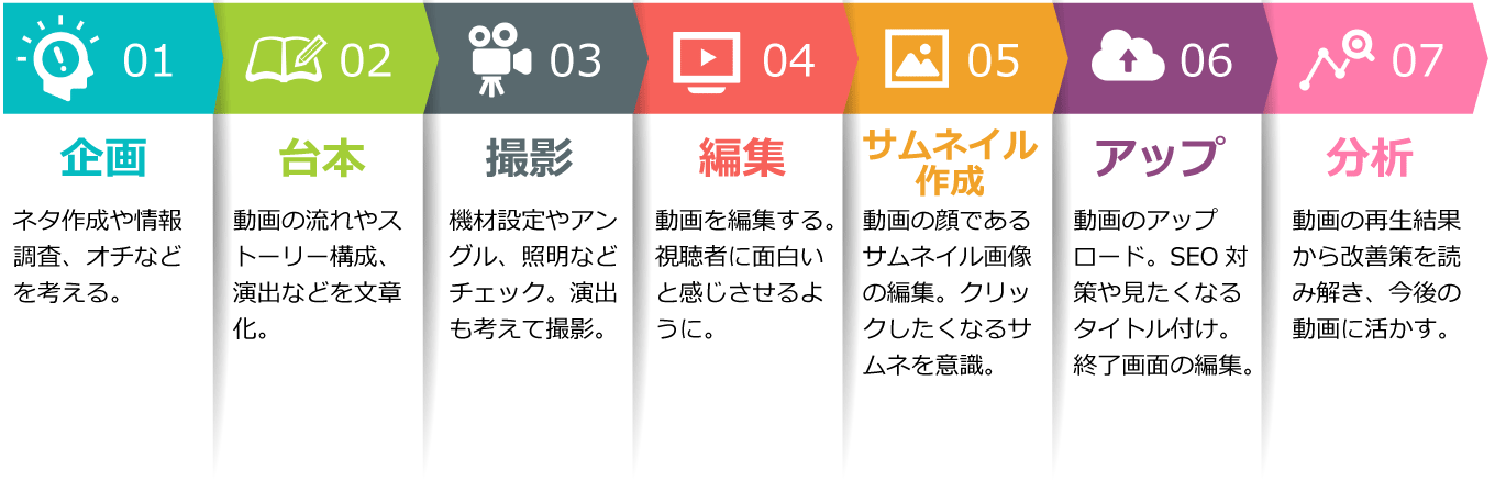 YouTubeアカデミー講義フローチャート